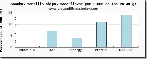 vitamin a, rae and nutritional content in vitamin a in tortilla chips